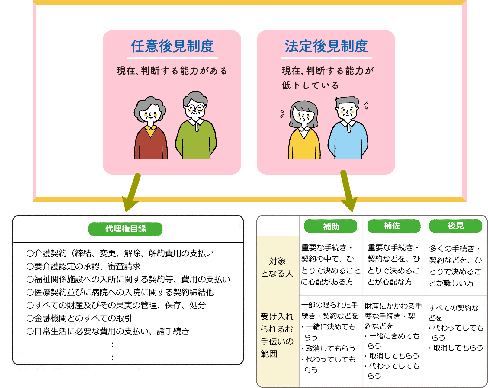 後見制度の違い